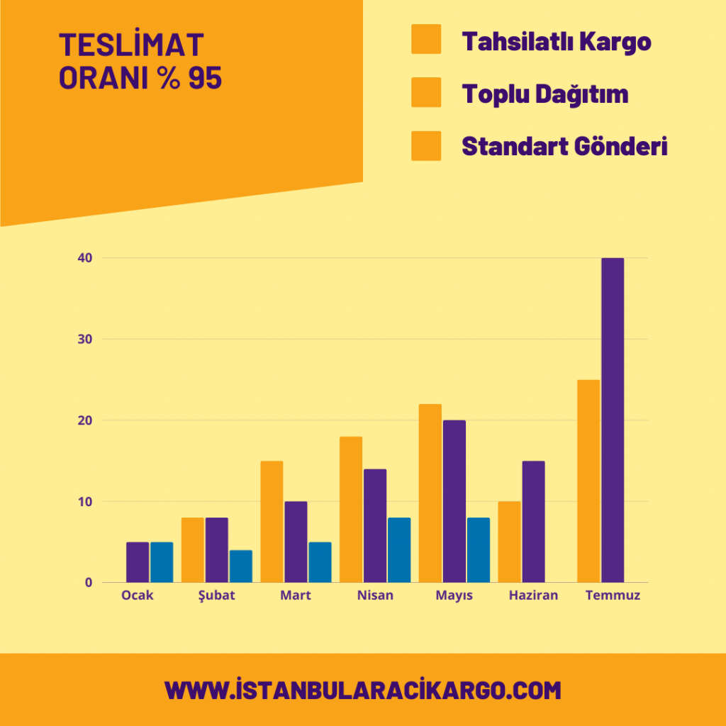 Kargoların Teslimat Oranı